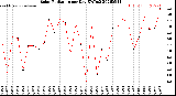 Milwaukee Weather Solar Radiation<br>per Day KW/m2