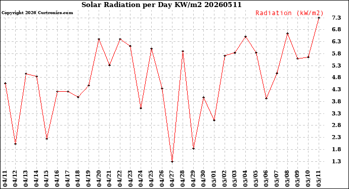Milwaukee Weather Solar Radiation<br>per Day KW/m2