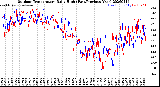 Milwaukee Weather Outdoor Temperature<br>Daily High<br>(Past/Previous Year)