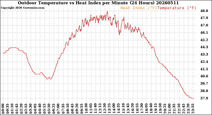 Milwaukee Weather Outdoor Temperature<br>vs Heat Index<br>per Minute<br>(24 Hours)