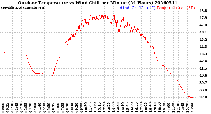 Milwaukee Weather Outdoor Temperature<br>vs Wind Chill<br>per Minute<br>(24 Hours)