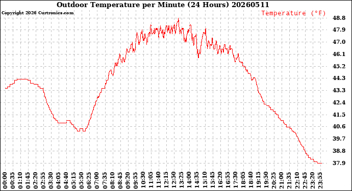 Milwaukee Weather Outdoor Temperature<br>per Minute<br>(24 Hours)