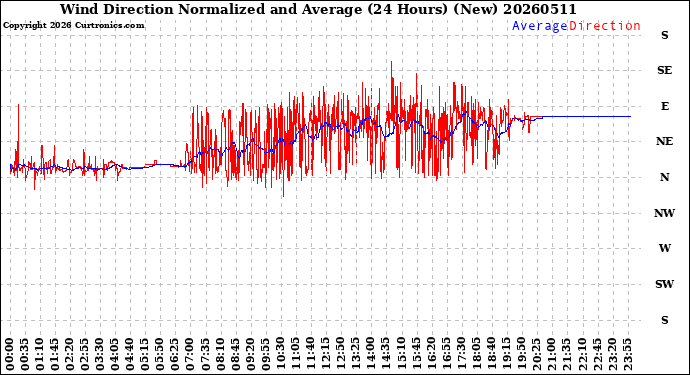 Milwaukee Weather Wind Direction<br>Normalized and Average<br>(24 Hours) (New)