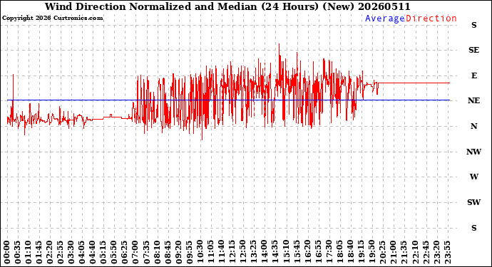Milwaukee Weather Wind Direction<br>Normalized and Median<br>(24 Hours) (New)