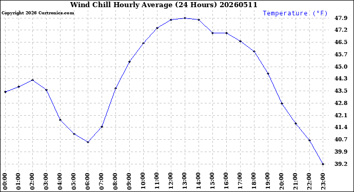 Milwaukee Weather Wind Chill<br>Hourly Average<br>(24 Hours)