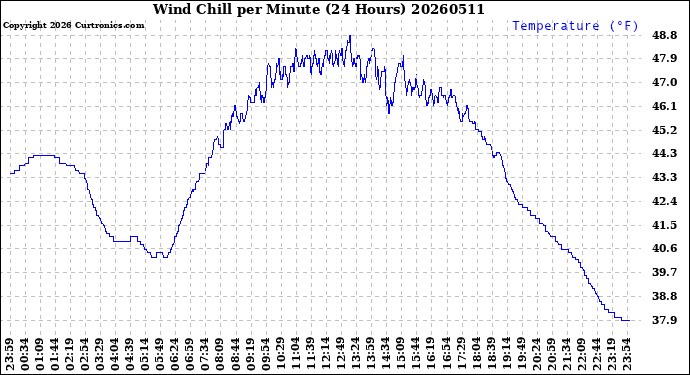 Milwaukee Weather Wind Chill<br>per Minute<br>(24 Hours)