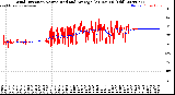 Milwaukee Weather Wind Direction<br>Normalized and Average<br>(24 Hours) (Old)