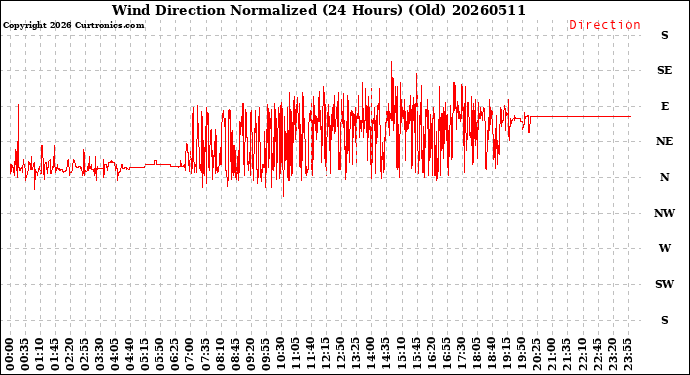 Milwaukee Weather Wind Direction<br>Normalized<br>(24 Hours) (Old)