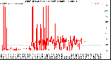 Milwaukee Weather Wind Direction<br>(24 Hours) (Raw)