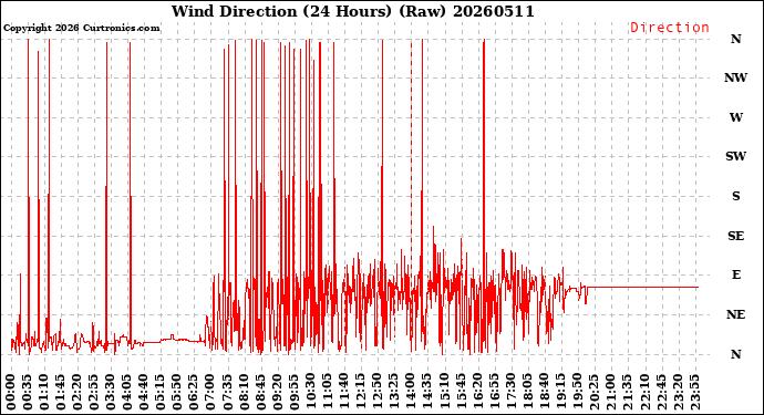 Milwaukee Weather Wind Direction<br>(24 Hours) (Raw)