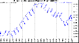 Milwaukee Weather Barometric Pressure<br>per Hour<br>(24 Hours)
