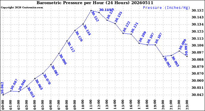 Milwaukee Weather Barometric Pressure<br>per Hour<br>(24 Hours)