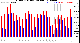 Milwaukee Weather Barometric Pressure<br>Daily High/Low