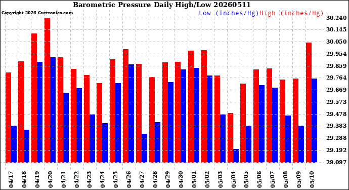 Milwaukee Weather Barometric Pressure<br>Daily High/Low