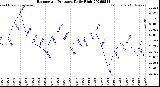 Milwaukee Weather Barometric Pressure<br>Daily High