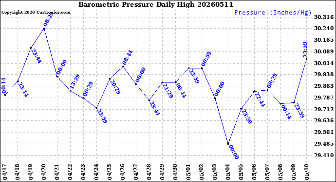 Milwaukee Weather Barometric Pressure<br>Daily High