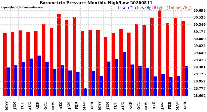 Milwaukee Weather Barometric Pressure<br>Monthly High/Low