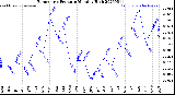 Milwaukee Weather Barometric Pressure<br>Monthly High