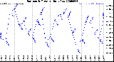 Milwaukee Weather Barometric Pressure<br>Daily Low