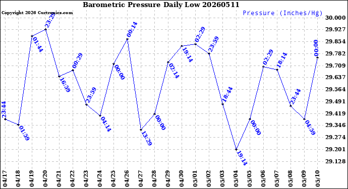 Milwaukee Weather Barometric Pressure<br>Daily Low