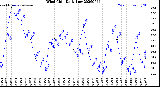 Milwaukee Weather Wind Chill<br>Daily Low