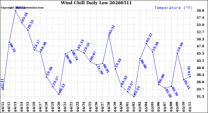 Milwaukee Weather Wind Chill<br>Daily Low
