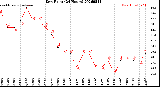 Milwaukee Weather Dew Point<br>(24 Hours)