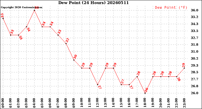 Milwaukee Weather Dew Point<br>(24 Hours)