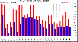 Milwaukee Weather Dew Point<br>Daily High/Low