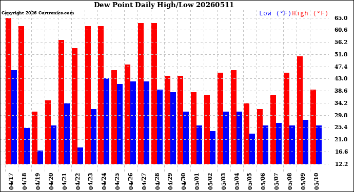Milwaukee Weather Dew Point<br>Daily High/Low