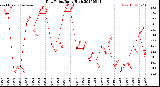 Milwaukee Weather Dew Point<br>Daily High