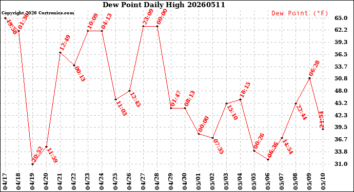 Milwaukee Weather Dew Point<br>Daily High