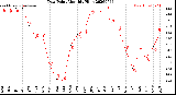 Milwaukee Weather Dew Point<br>Monthly High