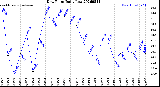 Milwaukee Weather Dew Point<br>Daily Low