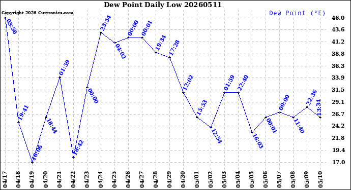 Milwaukee Weather Dew Point<br>Daily Low