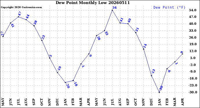 Milwaukee Weather Dew Point<br>Monthly Low