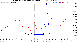 Milwaukee Weather Evapotranspiration<br>vs Rain per Day<br>(Inches)