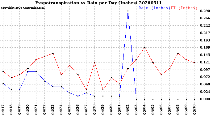 Milwaukee Weather Evapotranspiration<br>vs Rain per Day<br>(Inches)