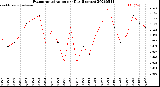 Milwaukee Weather Evapotranspiration<br>per Day (Inches)