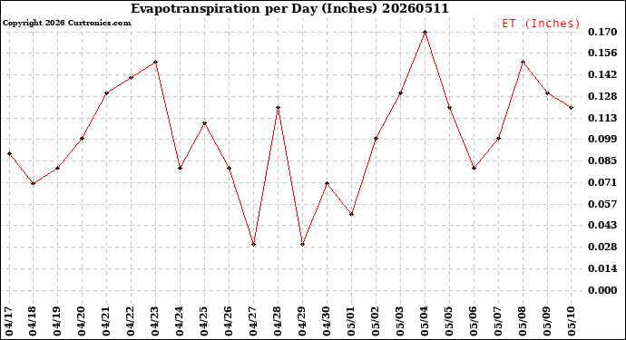 Milwaukee Weather Evapotranspiration<br>per Day (Inches)