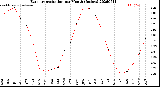 Milwaukee Weather Evapotranspiration<br>per Month (Inches)