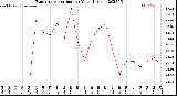 Milwaukee Weather Evapotranspiration<br>per Year (Inches)