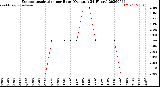 Milwaukee Weather Evapotranspiration<br>per Hour<br>(Ozs sq/ft 24 Hours)