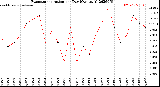 Milwaukee Weather Evapotranspiration<br>per Day (Ozs sq/ft)