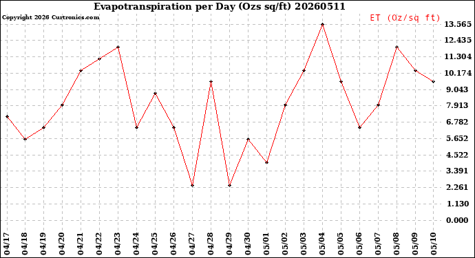 Milwaukee Weather Evapotranspiration<br>per Day (Ozs sq/ft)