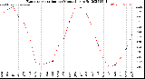 Milwaukee Weather Evapotranspiration<br>per Month (qts sq/ft)