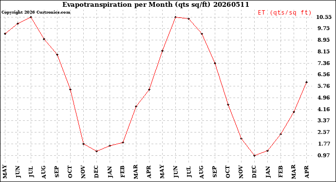 Milwaukee Weather Evapotranspiration<br>per Month (qts sq/ft)