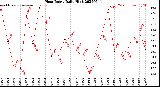 Milwaukee Weather Heat Index<br>Daily High