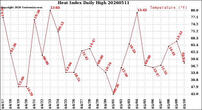 Milwaukee Weather Heat Index<br>Daily High
