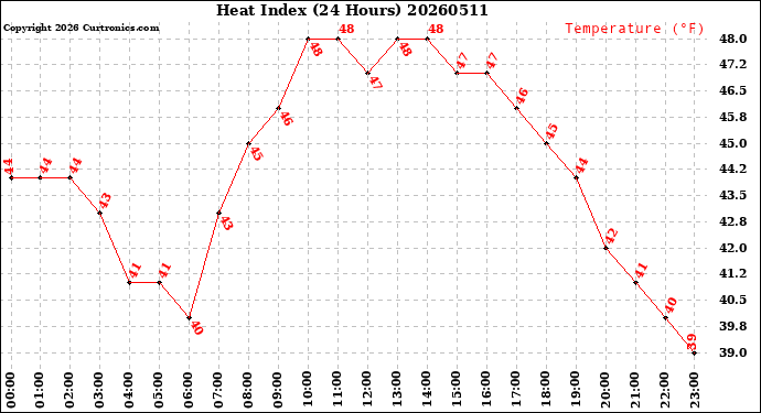 Milwaukee Weather Heat Index<br>(24 Hours)
